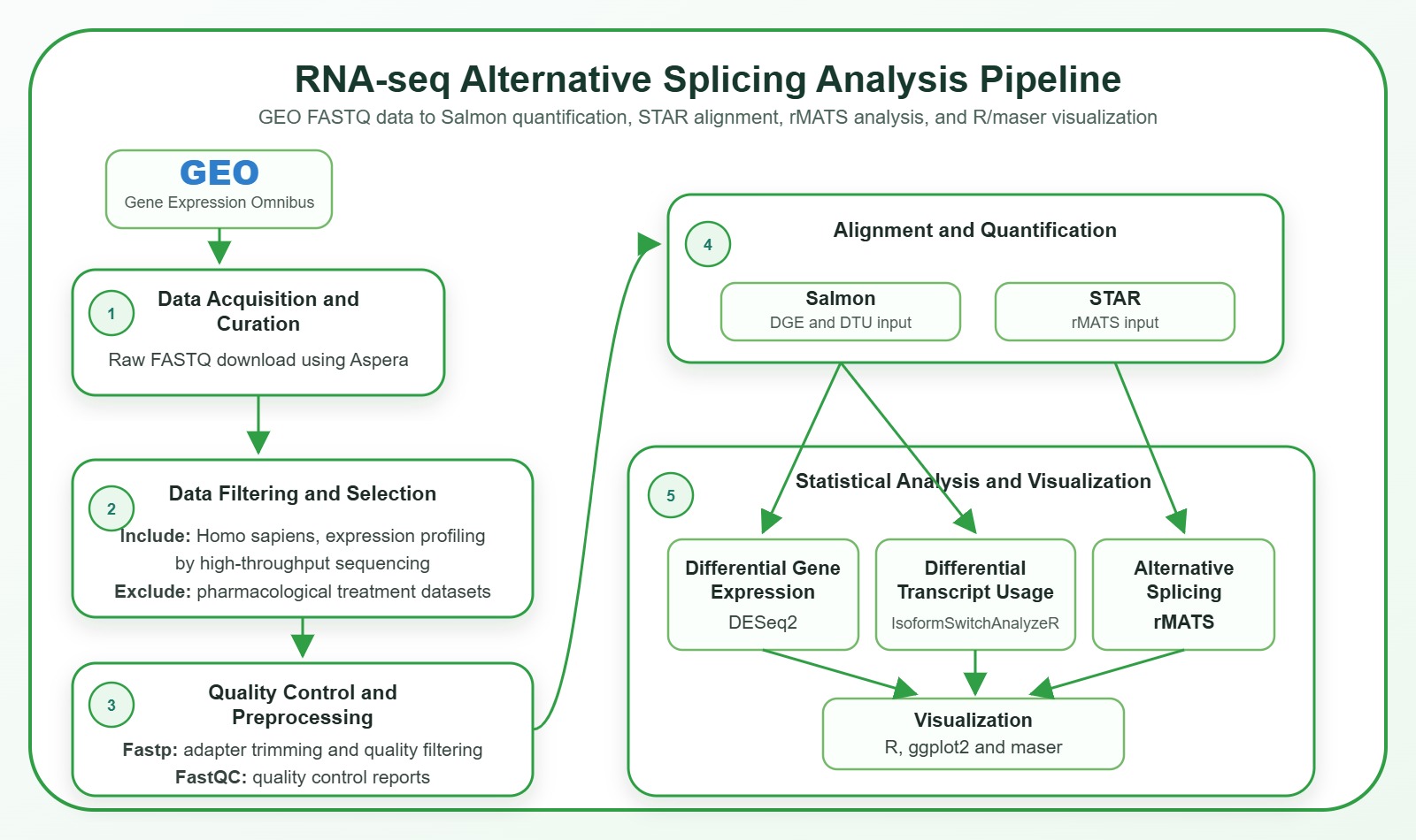 Computational Pipeline Workflow